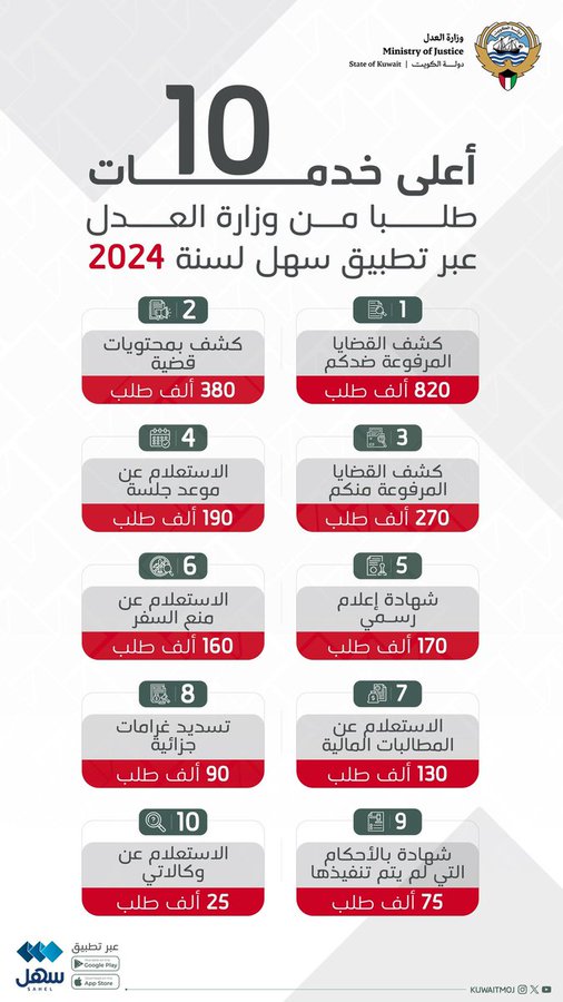 #العدل تنشر أعلى الخدمات طلبا من الوزارة عبر تطبيق #سهل