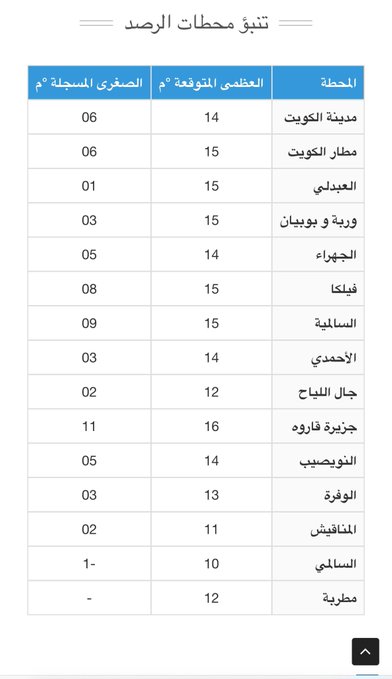 #عيسى_رمضان: موجة برد غير مسبوقة تضرب #الكويت