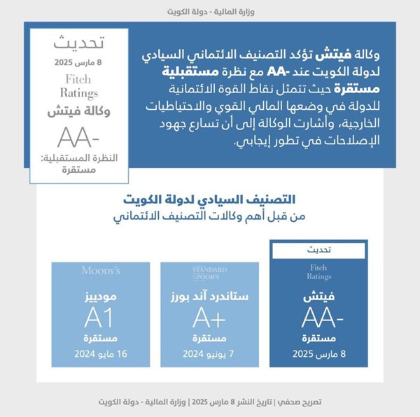 “فيتش” تؤكد التصنيف الائتماني السيادي لدولة الكويت عند -AA مع نظرة مستقبلية مستقرة