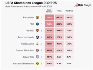 الكومبيوتر العملاق: برشلونة بطل أوروبا.. وريال مدريد يودع