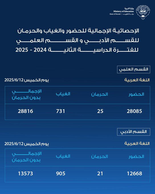 40,753 طالباً وطالبة بالثانوية العامة أدوا اختبار اللغة العربية