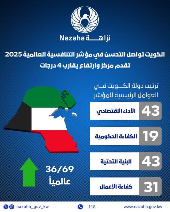 الكويت تتقدم في مؤشر التنافسية العالمية 2025