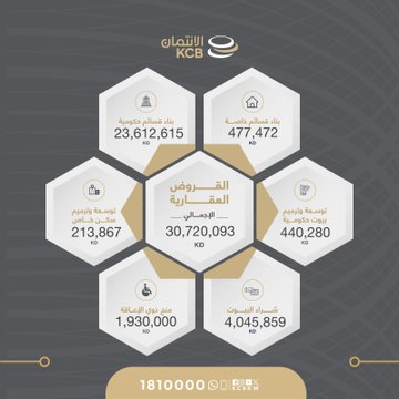 30 مليون دينار قروضًا عقارية قدَّمها #بنك_الائتمان خلال شهر أغسطس الماضي