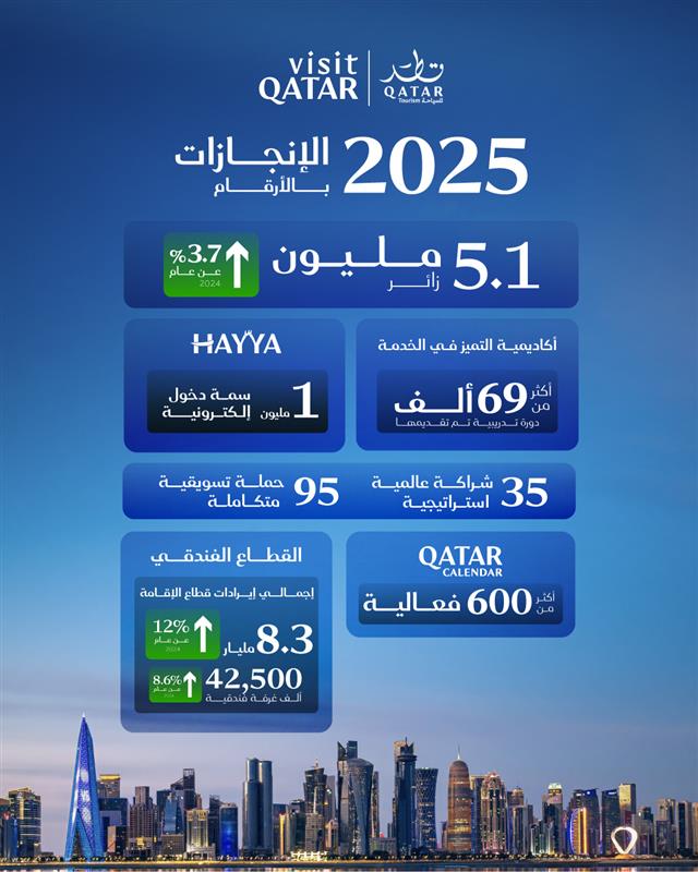 قطر للسياحة تختتم عام 2025 بإنجازات عالمية ونمو مستدام