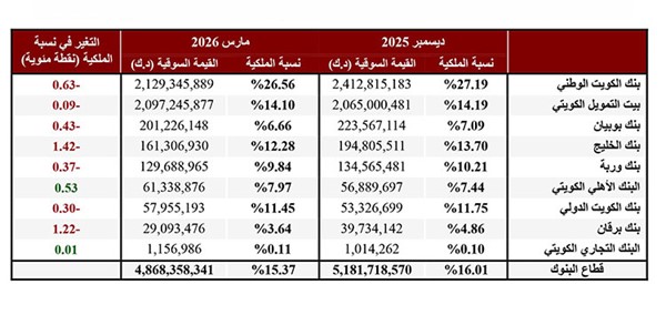 «الشال»: 4.8 مليارات دينار قيمة استثمارات الأجانب بقطاع المصارف في البورصة الكويتية بالربع الأول