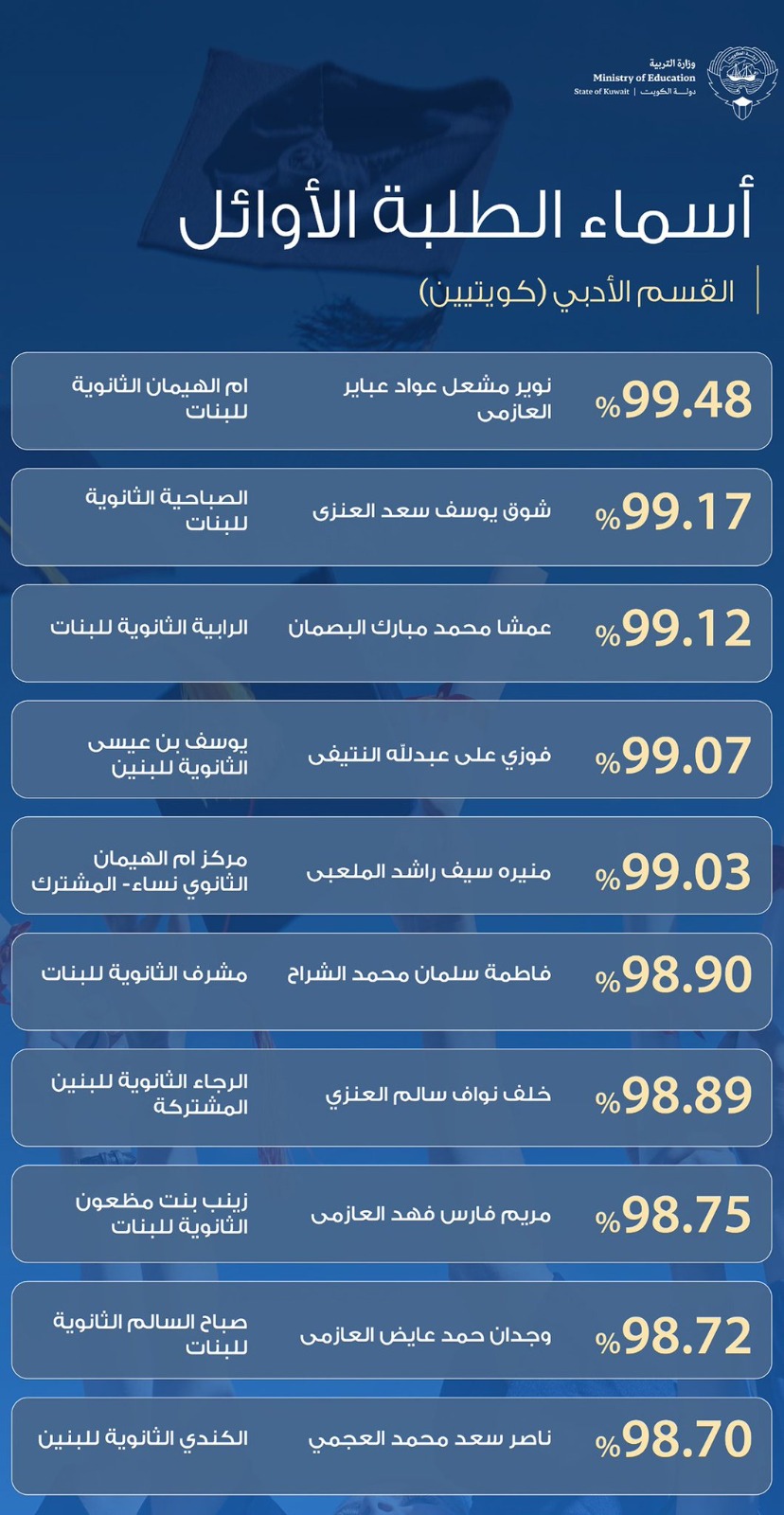 عاجل.. كويت نيوز تنشر أسماء الطلبة الأوائل الكويتيين في القسمين العلمي والأدبي
