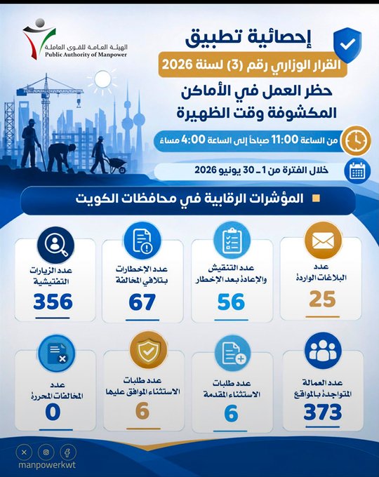 «القوى العاملة»: لا مخالفات لقرار حظر العمالة في الأماكن المكشوفة ظهراً