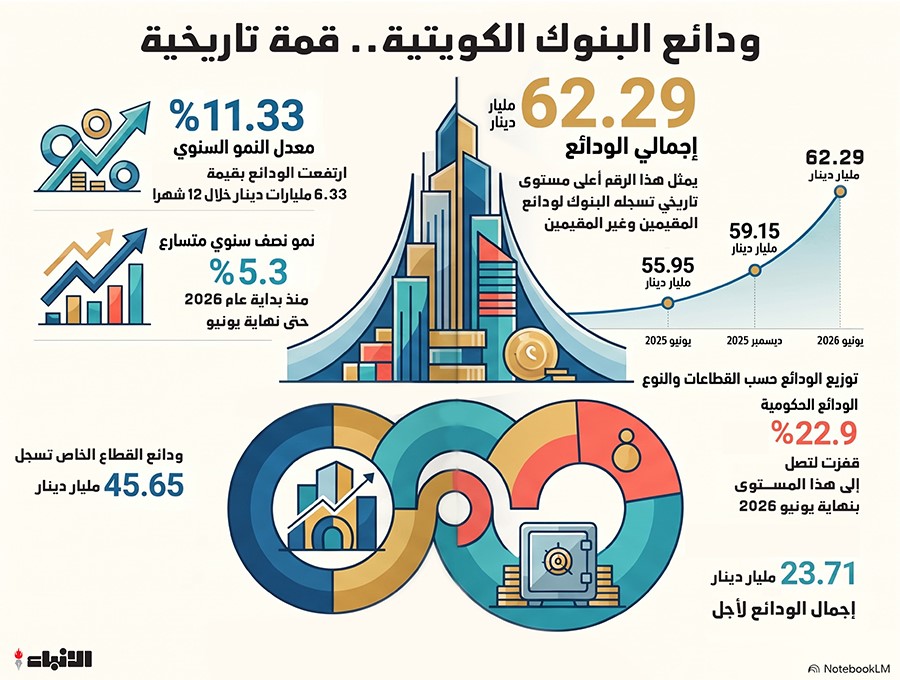 البنوك استقطبت ودائع جديدة بقيمة 6.33 مليارات دينار خلال عام